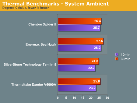 Thermal Benchmarks - System Ambient